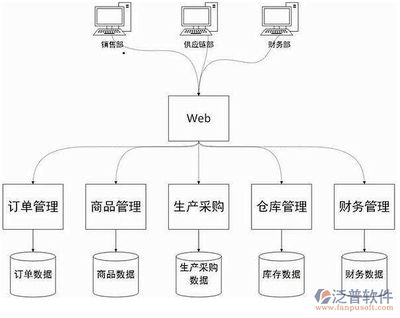 什么是erp系统开发