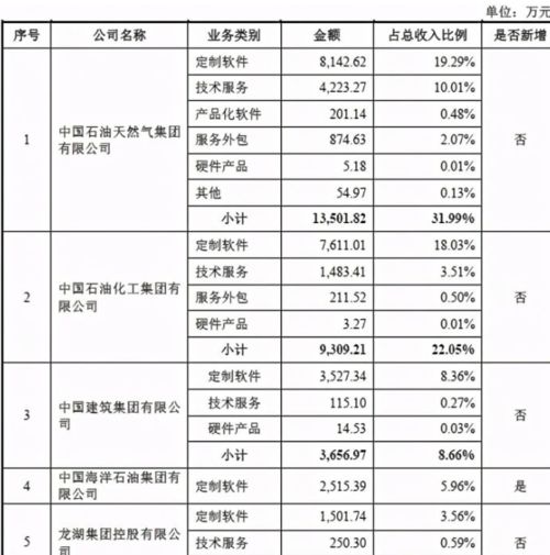 财务共享系统等管理软件 美股退市回a 绑定中石油 中石化