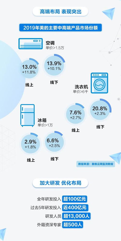 一图读懂美的集团2019年报 2020年一季报